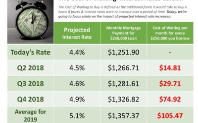 The Cost of Waiting: The Impact of Interest Rates Increasing